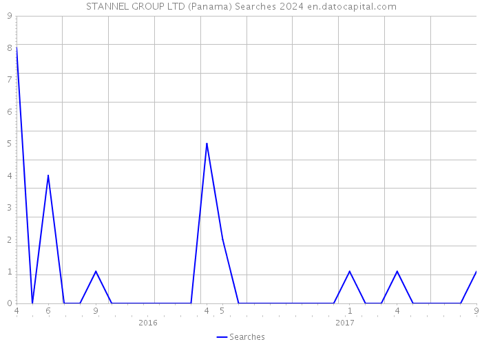 STANNEL GROUP LTD (Panama) Searches 2024 
