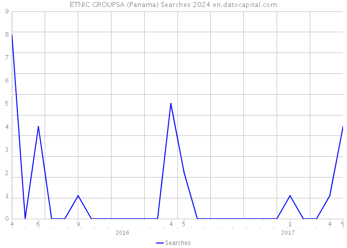 ETNIC GROUPSA (Panama) Searches 2024 