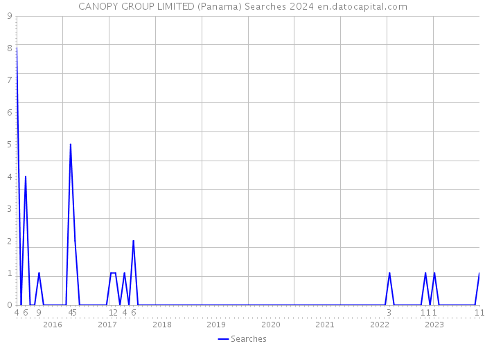 CANOPY GROUP LIMITED (Panama) Searches 2024 