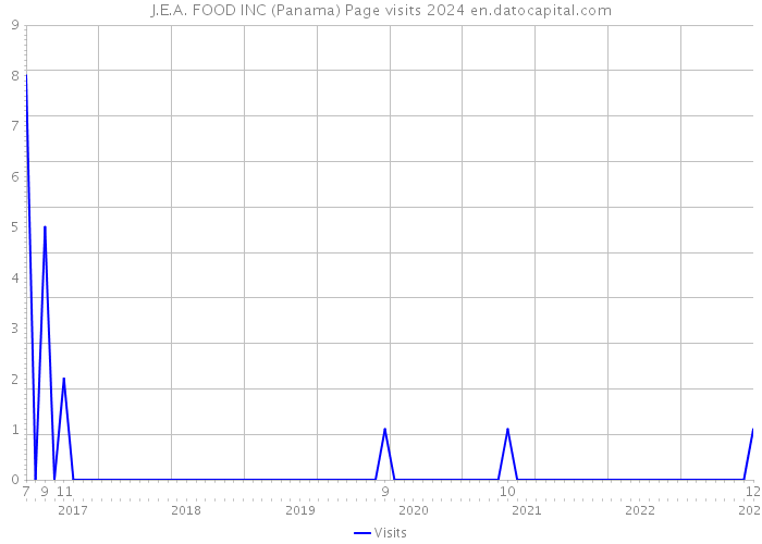 J.E.A. FOOD INC (Panama) Page visits 2024 