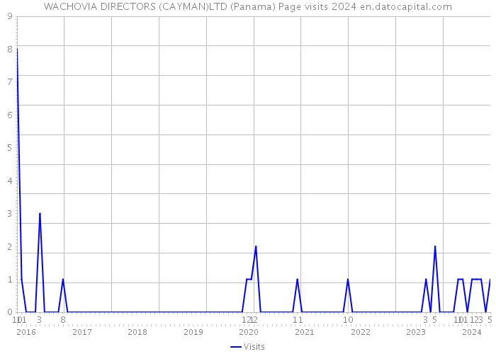 WACHOVIA DIRECTORS (CAYMAN)LTD (Panama) Page visits 2024 