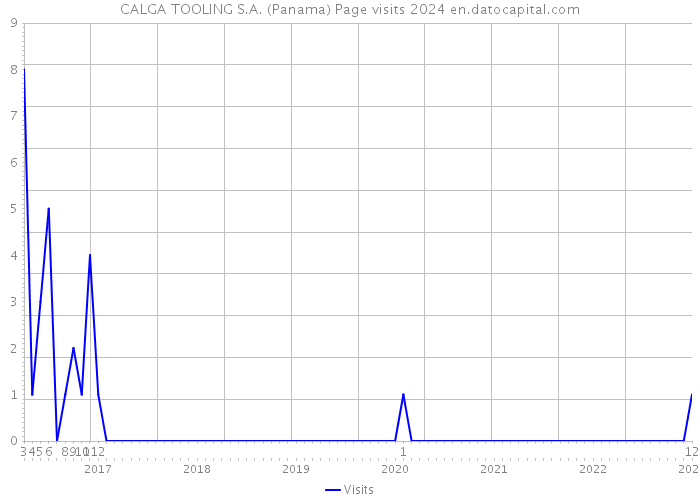 CALGA TOOLING S.A. (Panama) Page visits 2024 