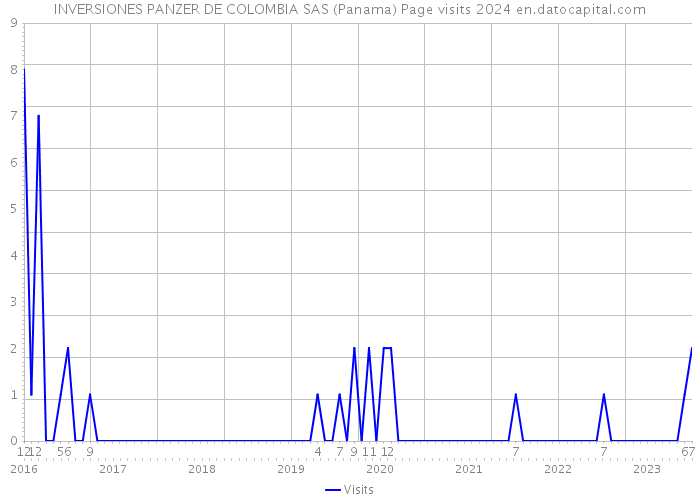 INVERSIONES PANZER DE COLOMBIA SAS (Panama) Page visits 2024 