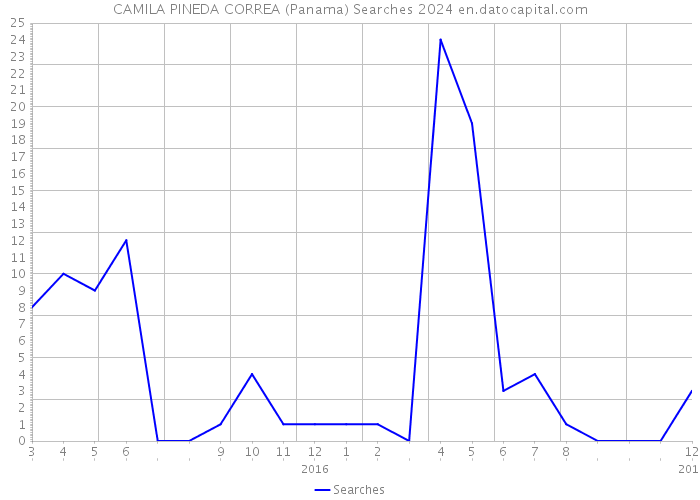 CAMILA PINEDA CORREA (Panama) Searches 2024 