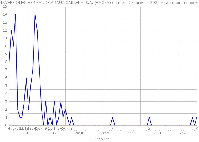 INVERSIONES HERMANOS ARAUZ CABRERA, S.A. (HACSA) (Panama) Searches 2024 