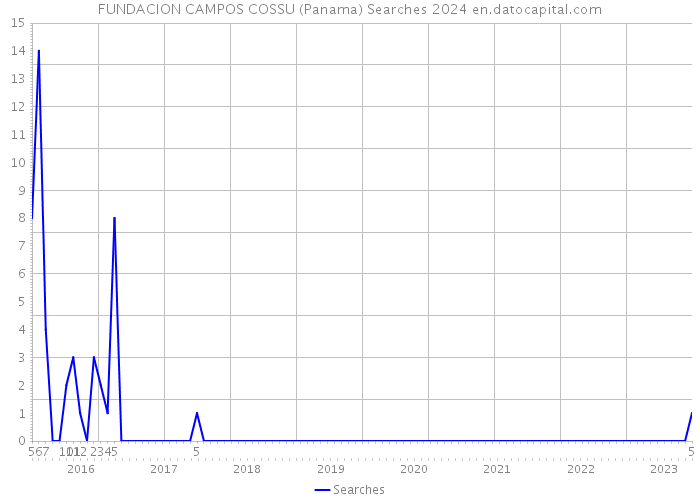 FUNDACION CAMPOS COSSU (Panama) Searches 2024 