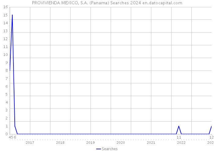 PROVIVIENDA MEXICO, S.A. (Panama) Searches 2024 