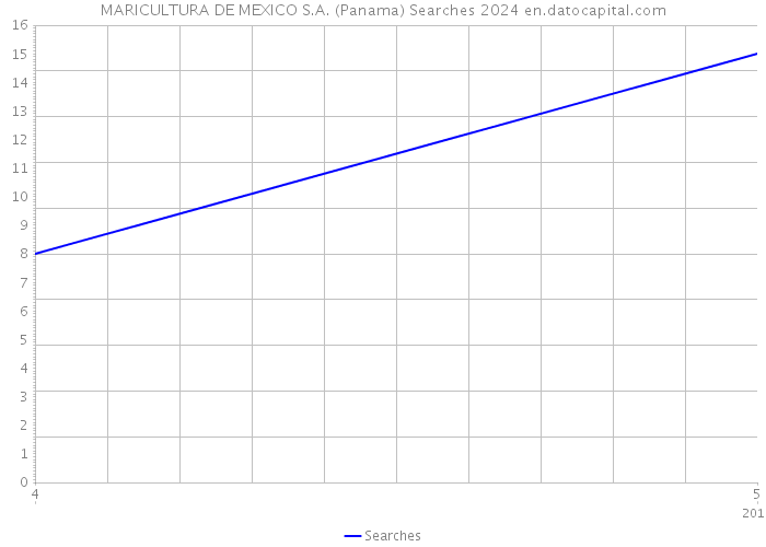 MARICULTURA DE MEXICO S.A. (Panama) Searches 2024 