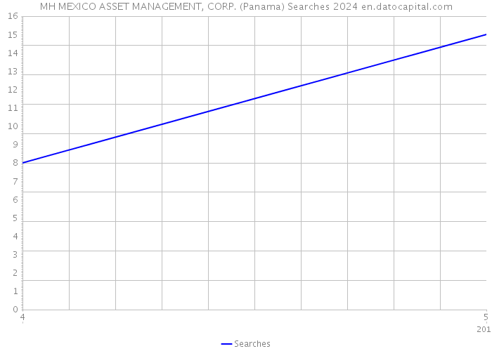 MH MEXICO ASSET MANAGEMENT, CORP. (Panama) Searches 2024 