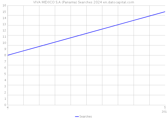 VIVA MEXICO S.A (Panama) Searches 2024 