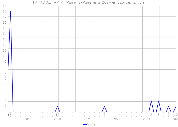 FAHAD AL TAMIMI (Panama) Page visits 2024 