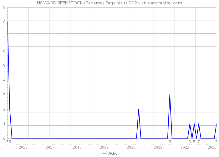 HOWARD BEENSTOCK (Panama) Page visits 2024 