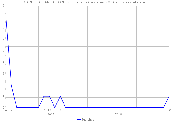 CARLOS A. PAREJA CORDERO (Panama) Searches 2024 