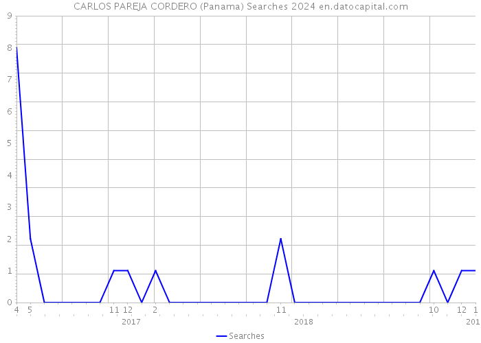CARLOS PAREJA CORDERO (Panama) Searches 2024 