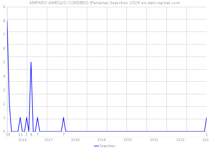 AMPARO AMEGLIO CORDERO (Panama) Searches 2024 