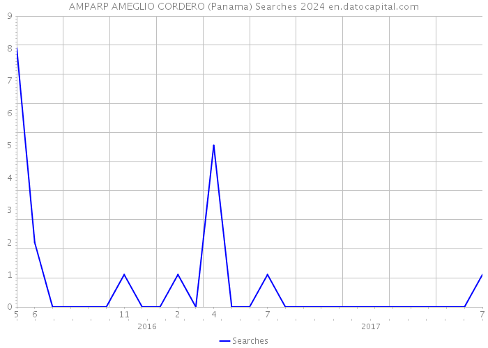 AMPARP AMEGLIO CORDERO (Panama) Searches 2024 