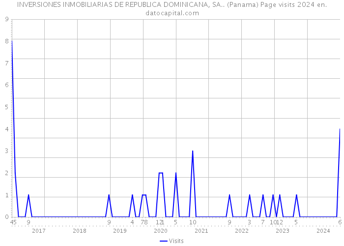 INVERSIONES INMOBILIARIAS DE REPUBLICA DOMINICANA, SA.. (Panama) Page visits 2024 