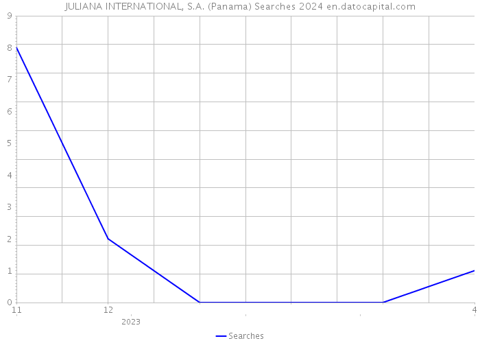 JULIANA INTERNATIONAL, S.A. (Panama) Searches 2024 
