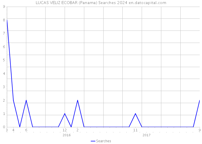 LUCAS VELIZ ECOBAR (Panama) Searches 2024 