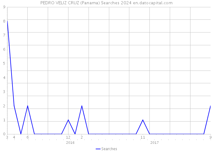 PEDRO VELIZ CRUZ (Panama) Searches 2024 