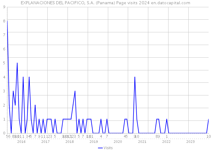EXPLANACIONES DEL PACIFICO, S.A. (Panama) Page visits 2024 