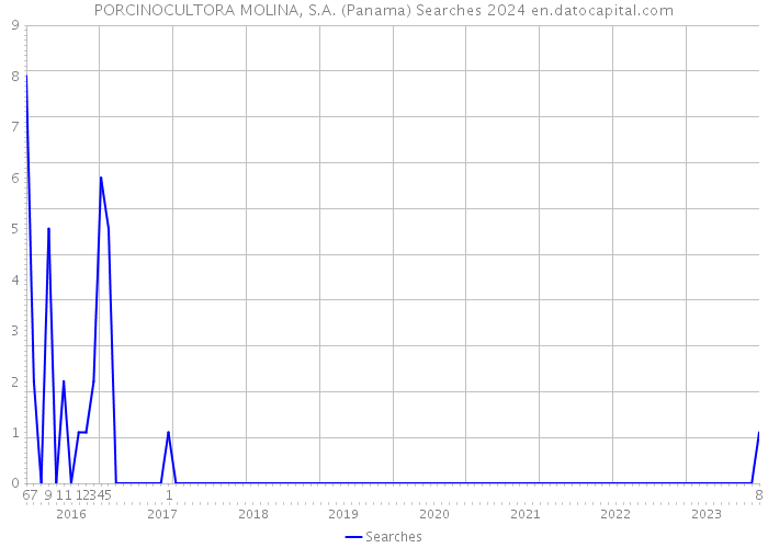 PORCINOCULTORA MOLINA, S.A. (Panama) Searches 2024 