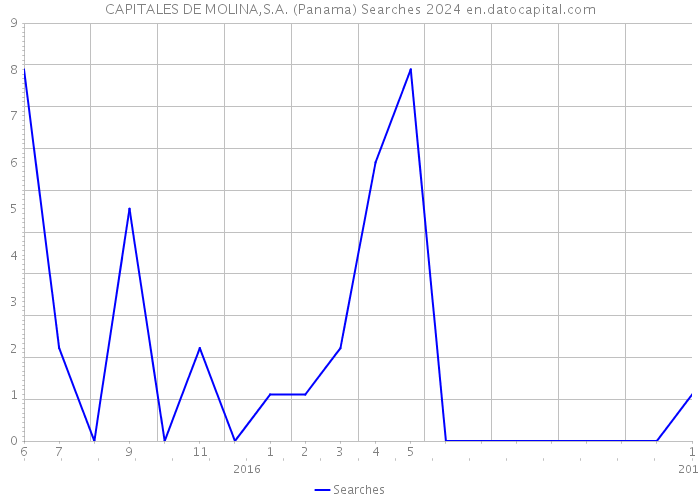 CAPITALES DE MOLINA,S.A. (Panama) Searches 2024 