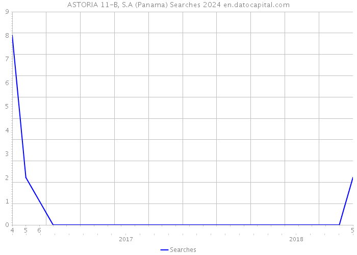 ASTORIA 11-B, S.A (Panama) Searches 2024 