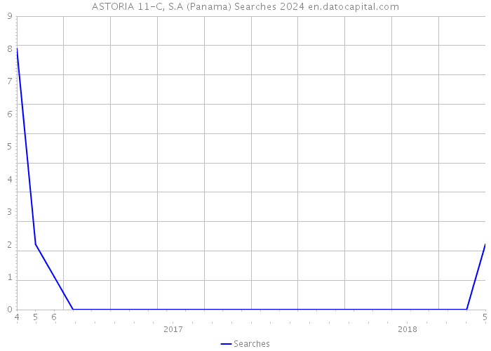 ASTORIA 11-C, S.A (Panama) Searches 2024 