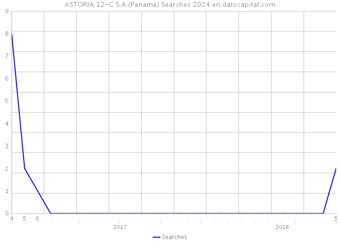 ASTORIA 12-C S.A (Panama) Searches 2024 