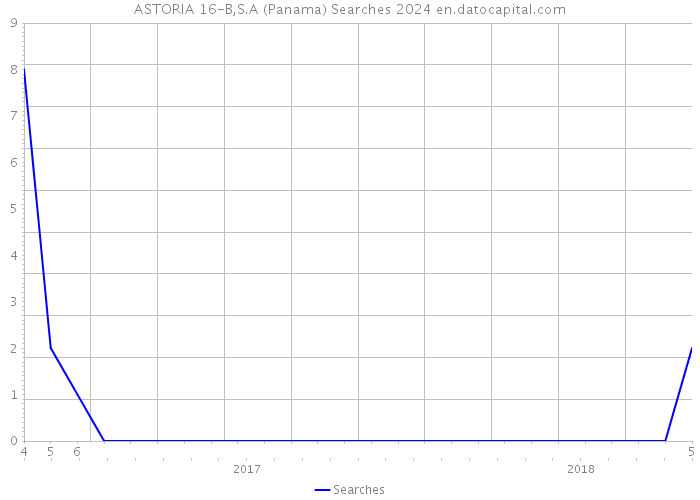 ASTORIA 16-B,S.A (Panama) Searches 2024 
