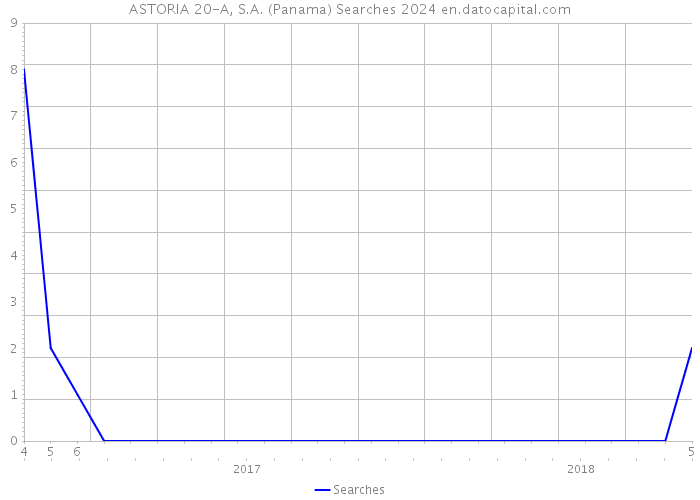 ASTORIA 20-A, S.A. (Panama) Searches 2024 