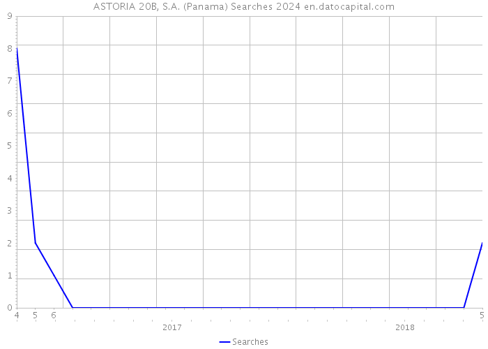 ASTORIA 20B, S.A. (Panama) Searches 2024 