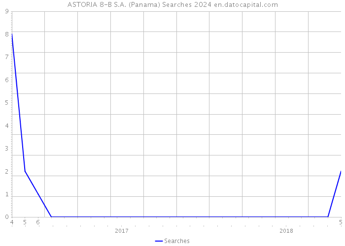 ASTORIA 8-B S.A. (Panama) Searches 2024 