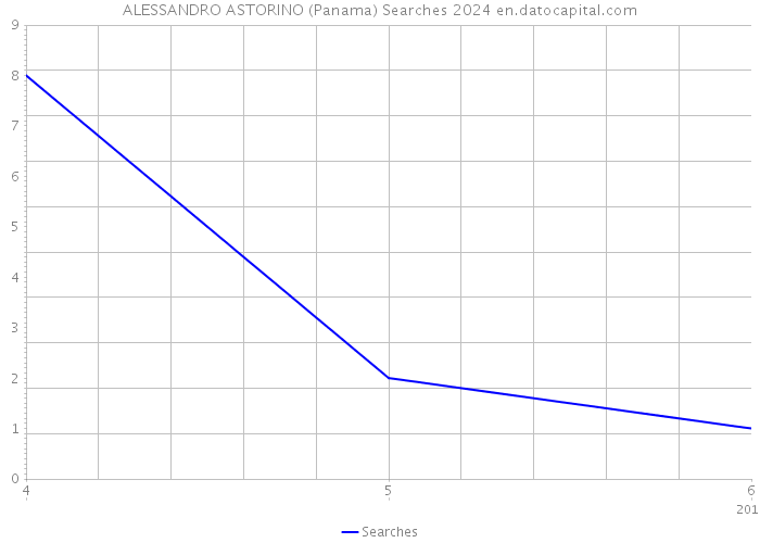 ALESSANDRO ASTORINO (Panama) Searches 2024 
