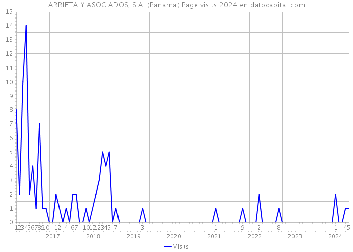 ARRIETA Y ASOCIADOS, S.A. (Panama) Page visits 2024 