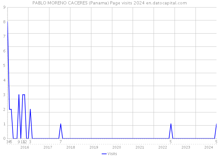 PABLO MORENO CACERES (Panama) Page visits 2024 