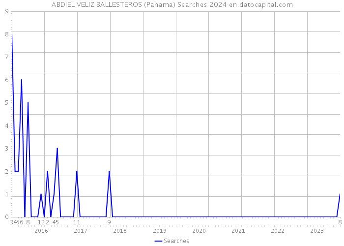 ABDIEL VELIZ BALLESTEROS (Panama) Searches 2024 