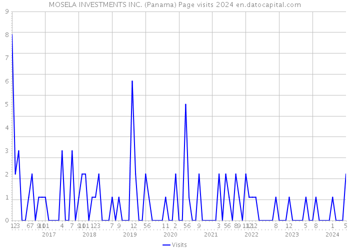 MOSELA INVESTMENTS INC. (Panama) Page visits 2024 