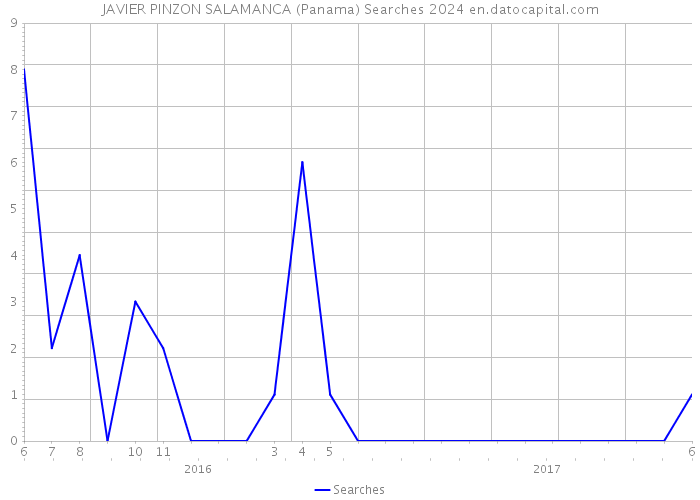 JAVIER PINZON SALAMANCA (Panama) Searches 2024 