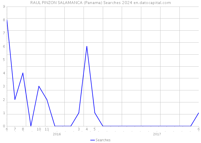 RAUL PINZON SALAMANCA (Panama) Searches 2024 