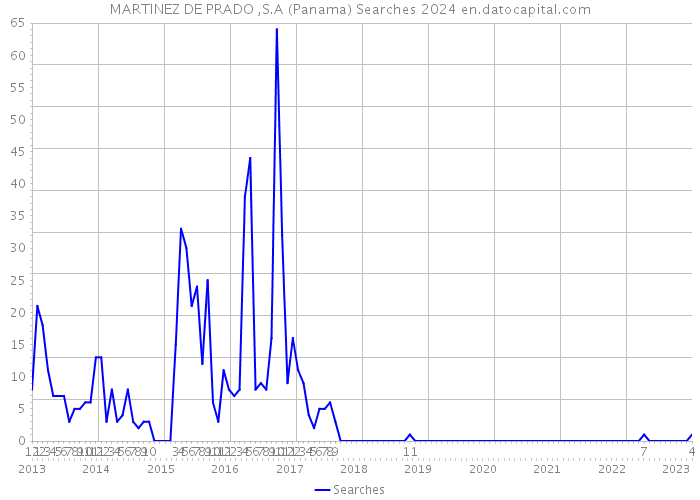MARTINEZ DE PRADO ,S.A (Panama) Searches 2024 
