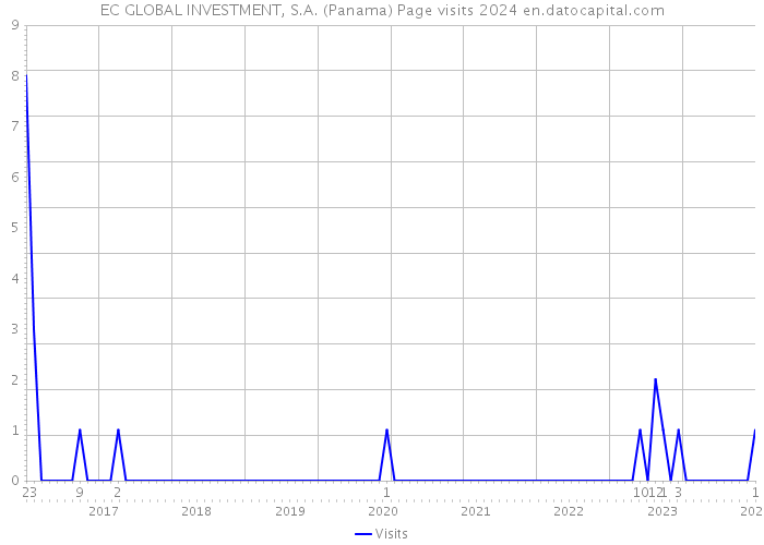 EC GLOBAL INVESTMENT, S.A. (Panama) Page visits 2024 