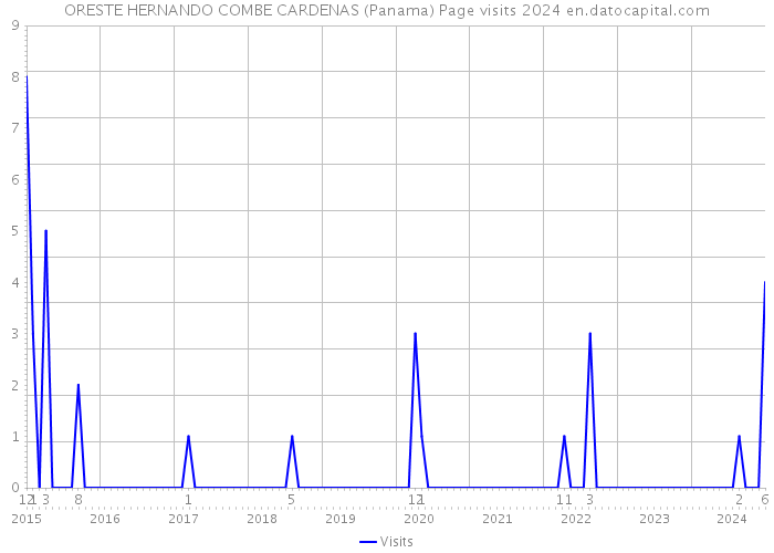 ORESTE HERNANDO COMBE CARDENAS (Panama) Page visits 2024 