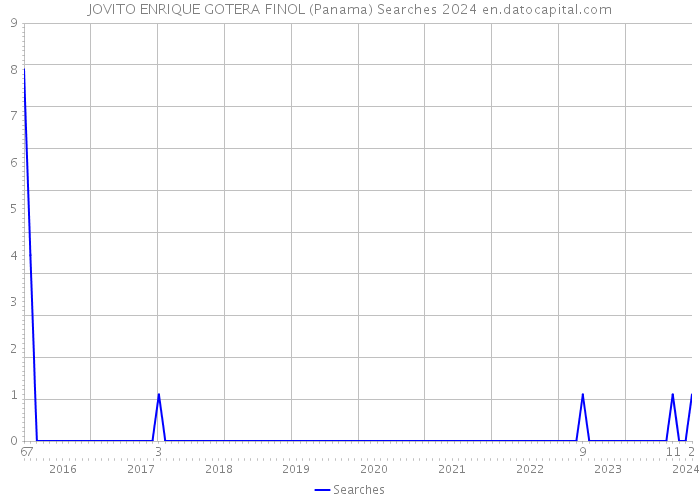 JOVITO ENRIQUE GOTERA FINOL (Panama) Searches 2024 
