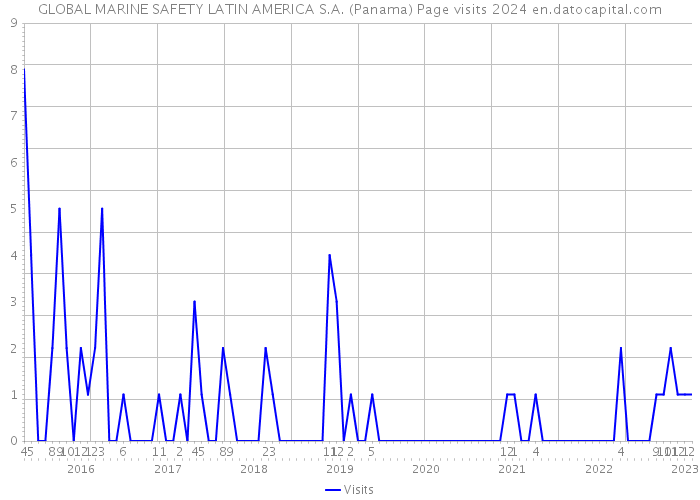 GLOBAL MARINE SAFETY LATIN AMERICA S.A. (Panama) Page visits 2024 