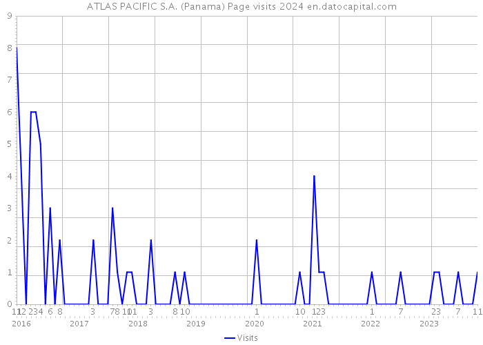 ATLAS PACIFIC S.A. (Panama) Page visits 2024 