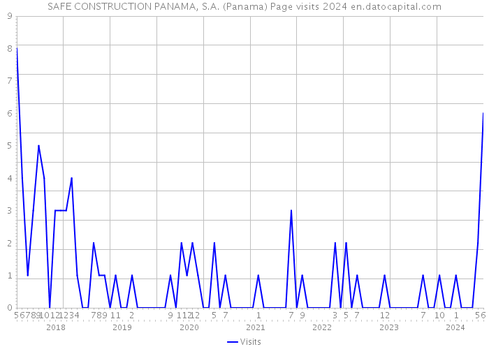 SAFE CONSTRUCTION PANAMA, S.A. (Panama) Page visits 2024 
