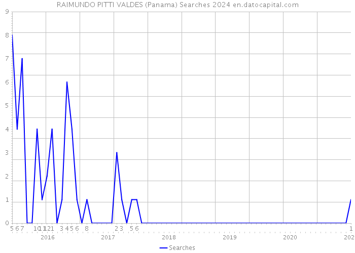 RAIMUNDO PITTI VALDES (Panama) Searches 2024 