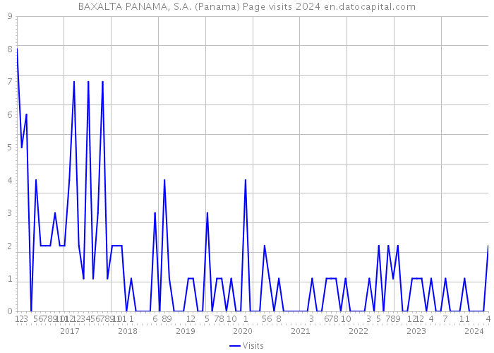 BAXALTA PANAMA, S.A. (Panama) Page visits 2024 